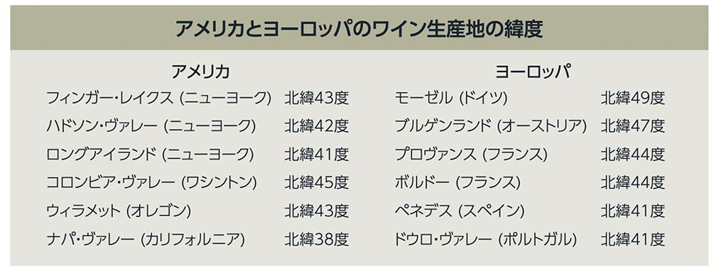 アメリカとヨーロッパのワインの生産地の緯度